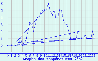 Courbe de tempratures pour Merzifon