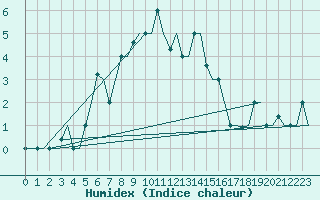 Courbe de l'humidex pour Merzifon