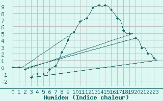 Courbe de l'humidex pour Maastricht / Zuid Limburg (PB)