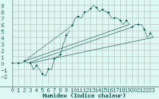 Courbe de l'humidex pour Dresden-Klotzsche