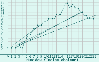 Courbe de l'humidex pour Edinburgh Airport