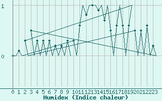 Courbe de l'humidex pour Dresden-Klotzsche