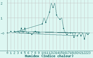 Courbe de l'humidex pour Buechel