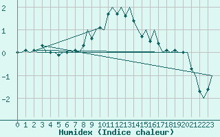 Courbe de l'humidex pour Poprad / Tatry