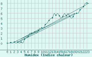 Courbe de l'humidex pour Amsterdam Airport Schiphol