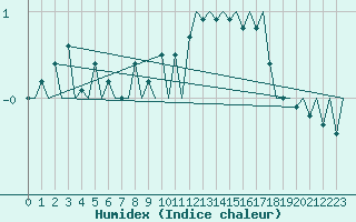 Courbe de l'humidex pour Dresden-Klotzsche