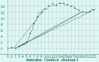 Courbe de l'humidex pour Eindhoven (PB)