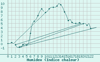 Courbe de l'humidex pour Wittmundhaven