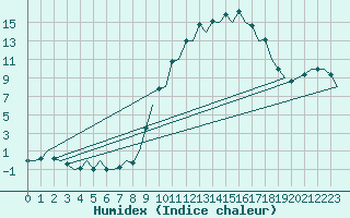 Courbe de l'humidex pour Burgos (Esp)