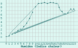 Courbe de l'humidex pour Vamdrup