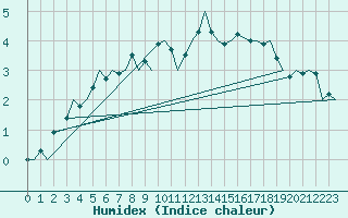 Courbe de l'humidex pour Batsfjord