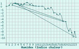 Courbe de l'humidex pour Banak