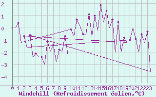 Courbe du refroidissement olien pour Hof
