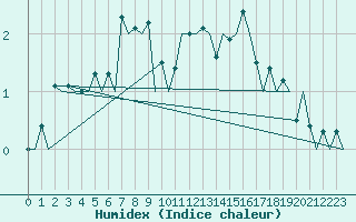 Courbe de l'humidex pour Trondheim / Vaernes