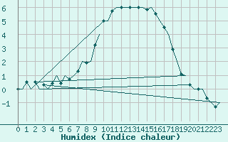 Courbe de l'humidex pour Aalborg