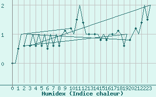 Courbe de l'humidex pour Schaffen (Be)