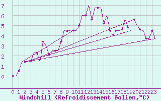 Courbe du refroidissement olien pour Bergamo / Orio Al Serio