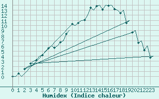 Courbe de l'humidex pour Gallivare