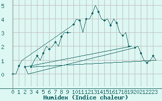 Courbe de l'humidex pour Frankfort (All)