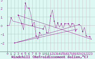 Courbe du refroidissement olien pour Trondheim / Vaernes