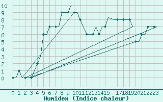 Courbe de l'humidex pour Kristianstad / Everod