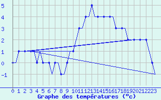 Courbe de tempratures pour Colmar - Houssen (68)