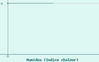 Courbe de l'humidex pour Wroclaw Ii