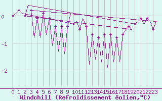 Courbe du refroidissement olien pour Platform A12-cpp Sea