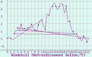 Courbe du refroidissement olien pour Beauvechain (Be)