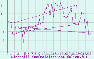 Courbe du refroidissement olien pour Oostende (Be)