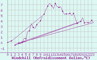 Courbe du refroidissement olien pour Oostende (Be)