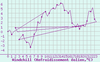 Courbe du refroidissement olien pour Trondheim / Vaernes