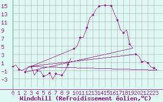 Courbe du refroidissement olien pour Madrid / Barajas (Esp)