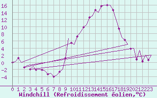 Courbe du refroidissement olien pour Vitoria