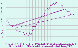 Courbe du refroidissement olien pour Le Goeree