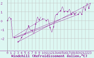 Courbe du refroidissement olien pour Visby Flygplats