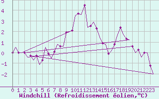 Courbe du refroidissement olien pour Samedam-Flugplatz