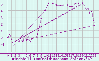Courbe du refroidissement olien pour Vamdrup