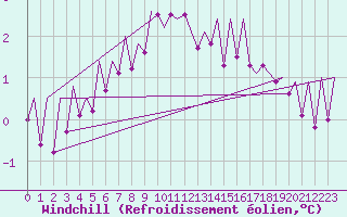 Courbe du refroidissement olien pour Kirkwall Airport