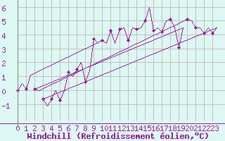 Courbe du refroidissement olien pour Genve (Sw)