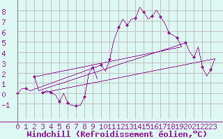 Courbe du refroidissement olien pour Luxembourg (Lux)