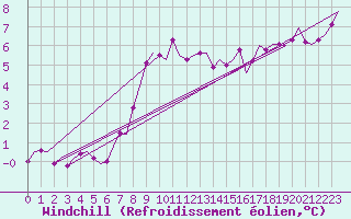 Courbe du refroidissement olien pour Kristiansand / Kjevik