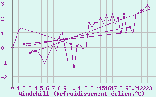 Courbe du refroidissement olien pour Platform F16-a Sea