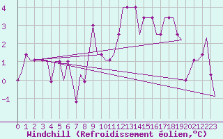 Courbe du refroidissement olien pour Birmingham / Airport