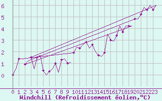 Courbe du refroidissement olien pour Amsterdam Airport Schiphol