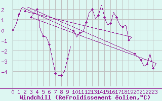 Courbe du refroidissement olien pour Wittering