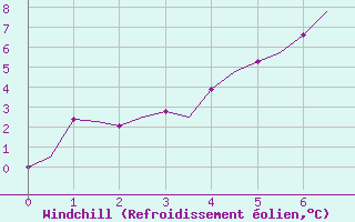 Courbe du refroidissement olien pour Evenes