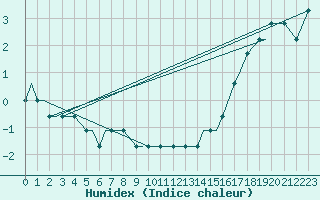 Courbe de l'humidex pour Missoula, Missoula International Airport