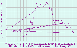 Courbe du refroidissement olien pour Wien / Schwechat-Flughafen