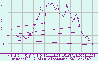 Courbe du refroidissement olien pour Groningen Airport Eelde
